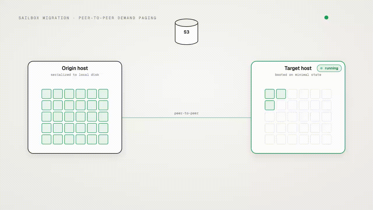 P2P migration flow using page faults